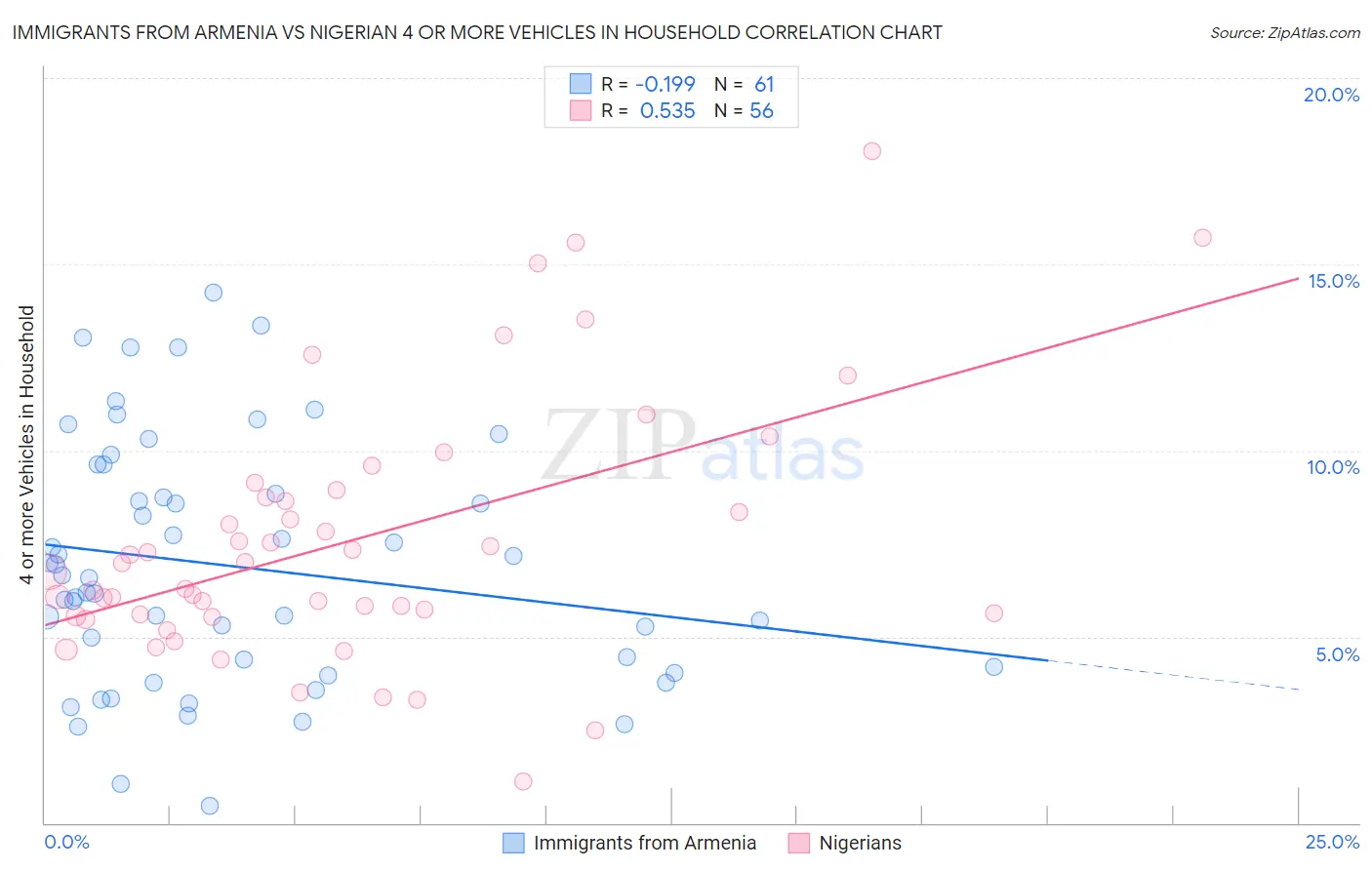 Immigrants from Armenia vs Nigerian 4 or more Vehicles in Household