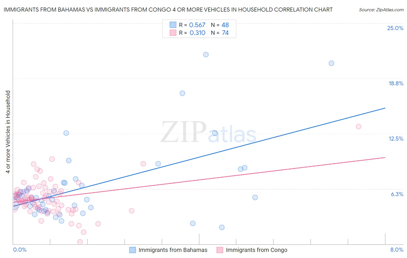 Immigrants from Bahamas vs Immigrants from Congo 4 or more Vehicles in Household