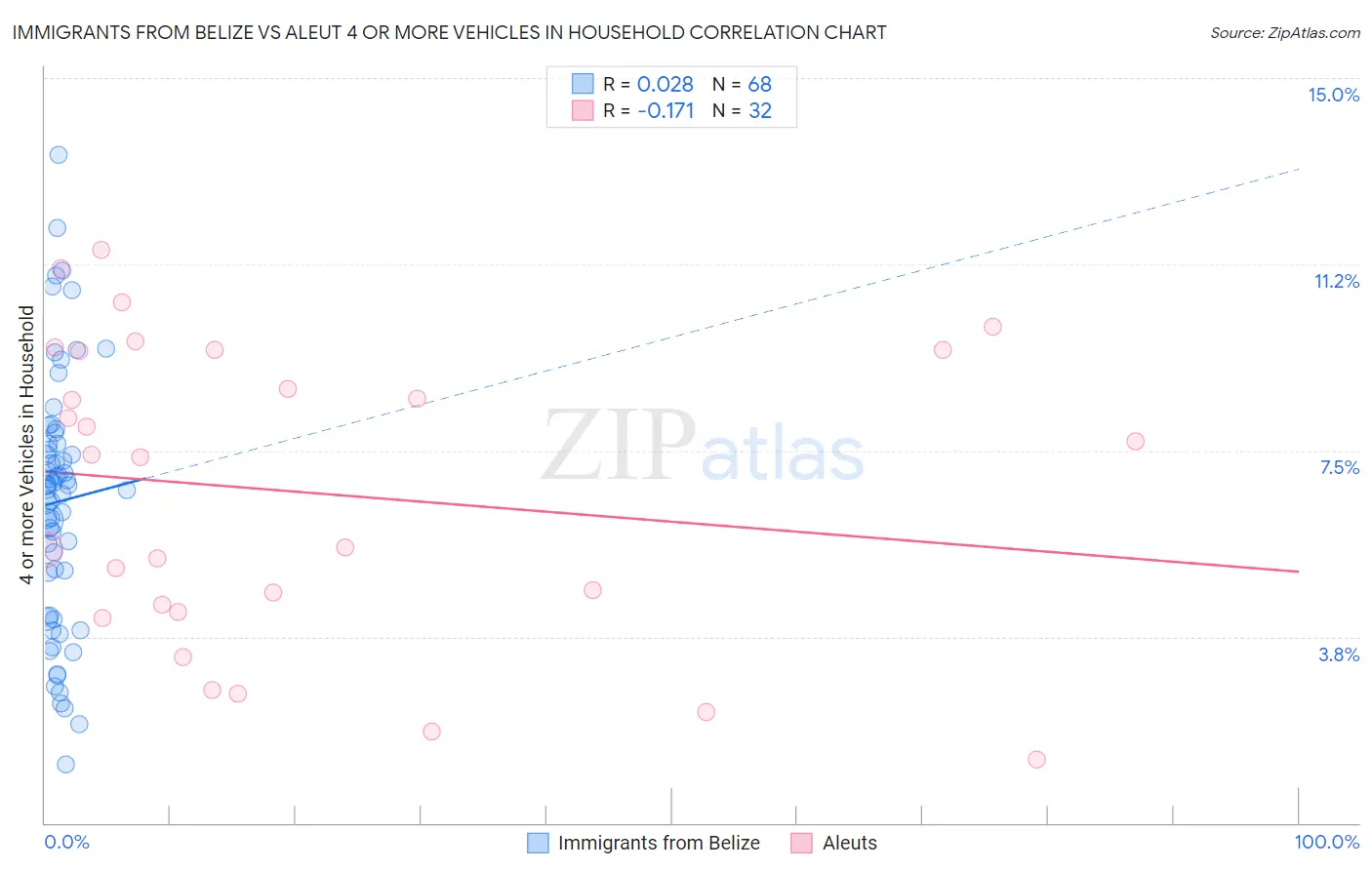 Immigrants from Belize vs Aleut 4 or more Vehicles in Household