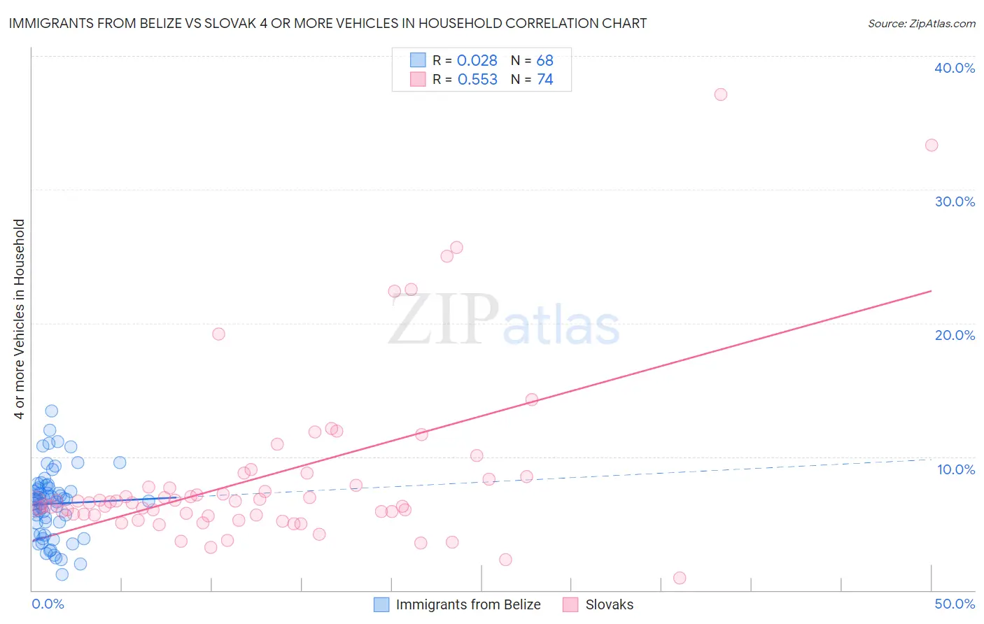 Immigrants from Belize vs Slovak 4 or more Vehicles in Household