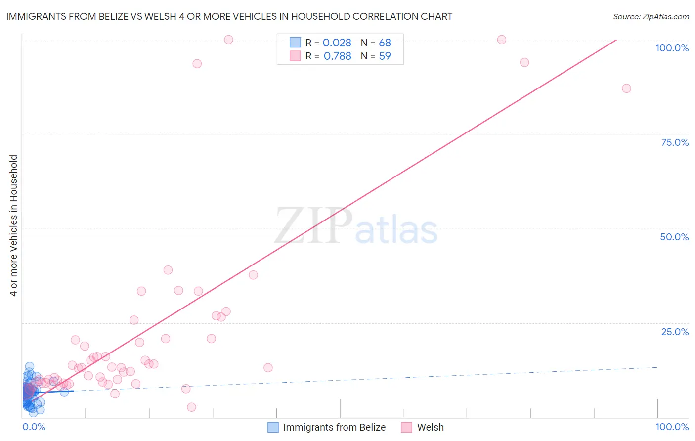 Immigrants from Belize vs Welsh 4 or more Vehicles in Household