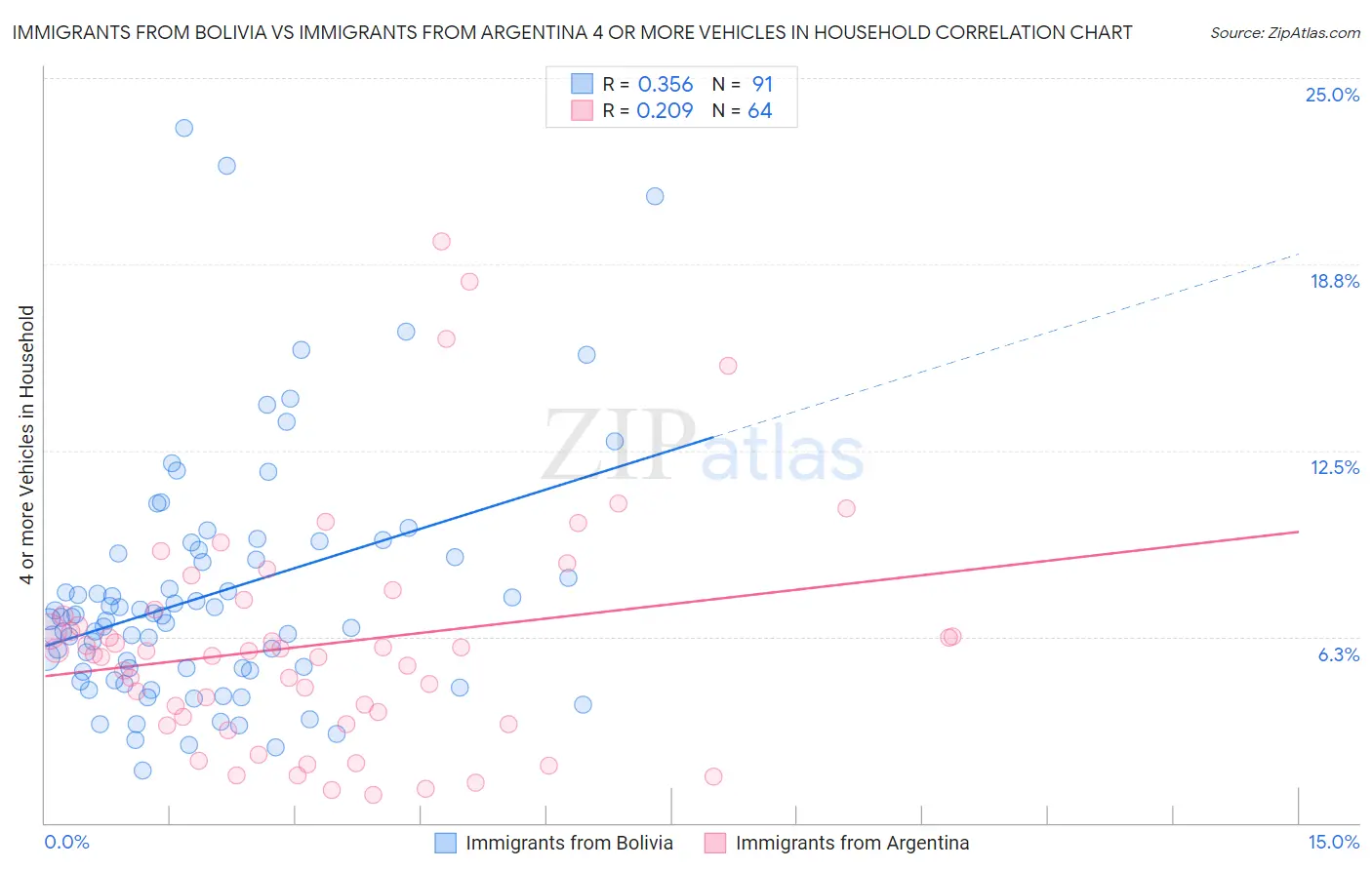 Immigrants from Bolivia vs Immigrants from Argentina 4 or more Vehicles in Household