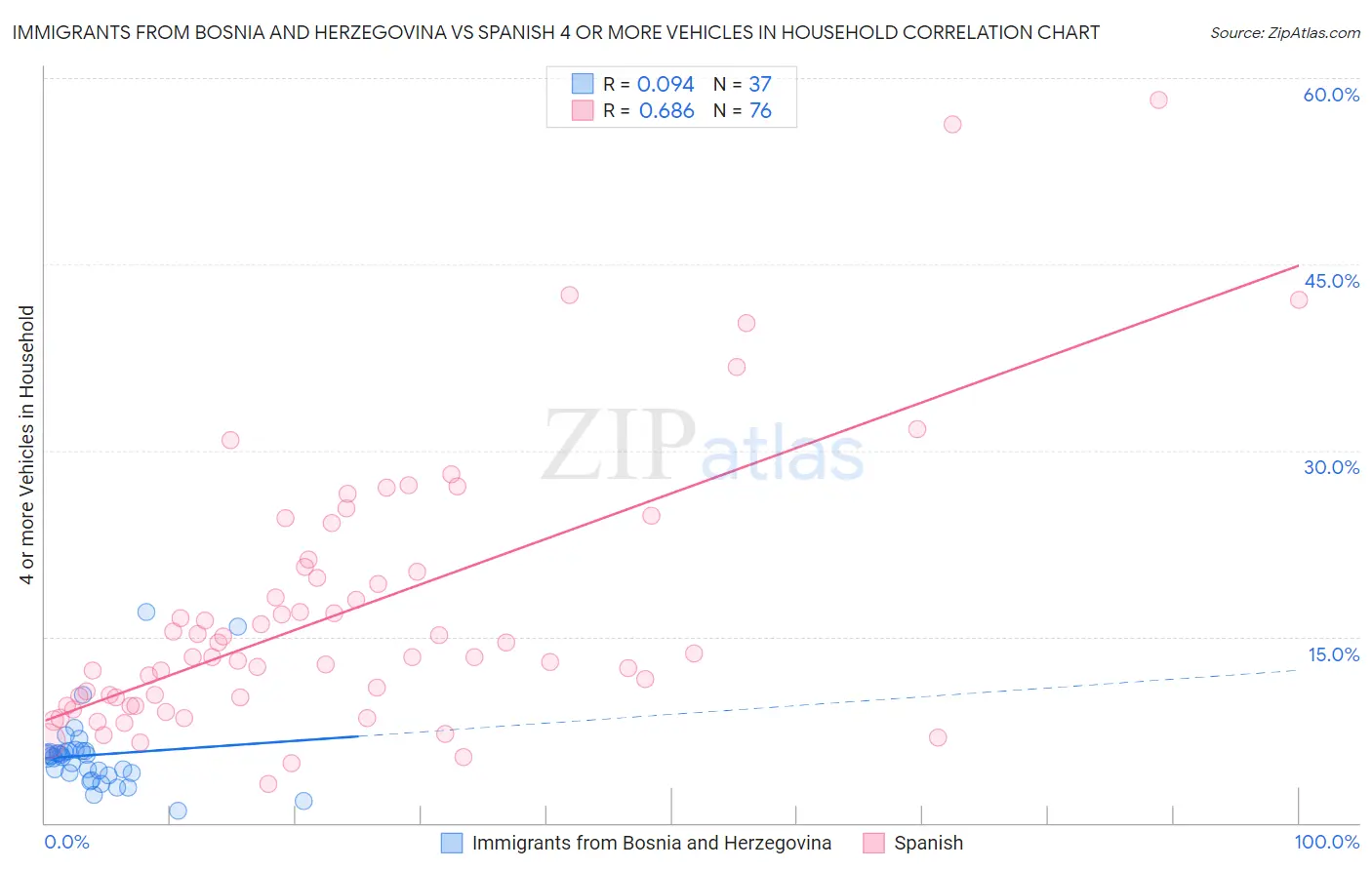 Immigrants from Bosnia and Herzegovina vs Spanish 4 or more Vehicles in Household