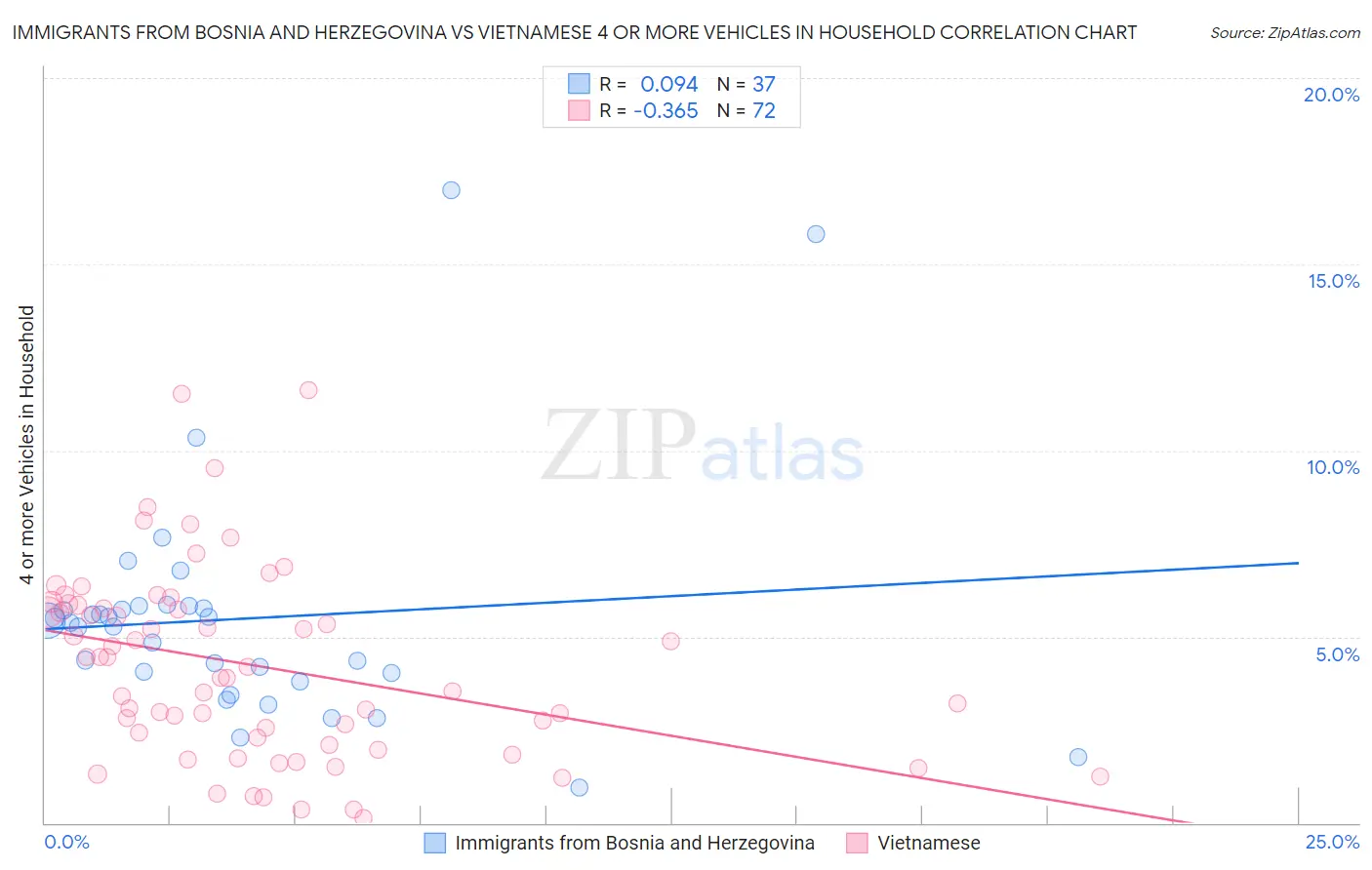 Immigrants from Bosnia and Herzegovina vs Vietnamese 4 or more Vehicles in Household