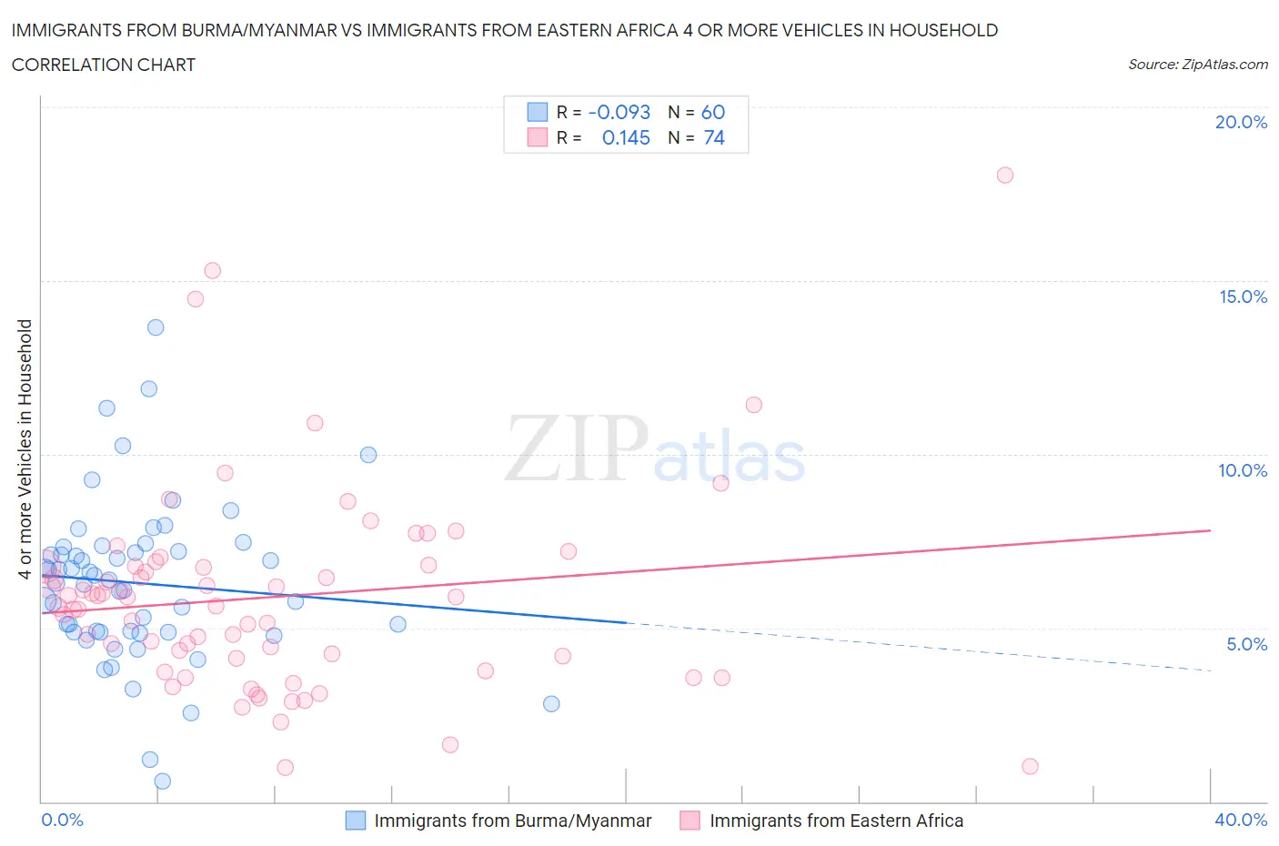 Immigrants from Burma/Myanmar vs Immigrants from Eastern Africa 4 or more Vehicles in Household