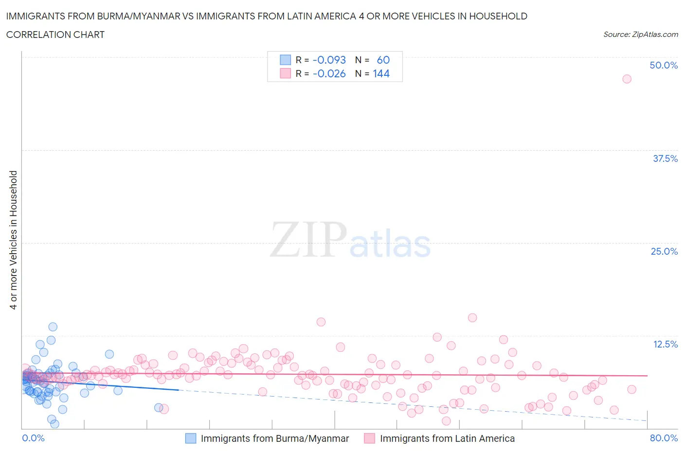 Immigrants from Burma/Myanmar vs Immigrants from Latin America 4 or more Vehicles in Household