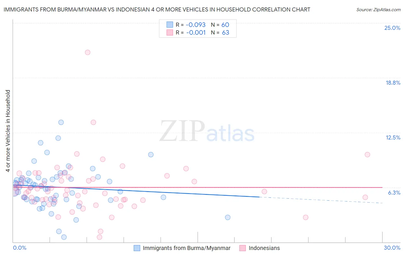 Immigrants from Burma/Myanmar vs Indonesian 4 or more Vehicles in Household