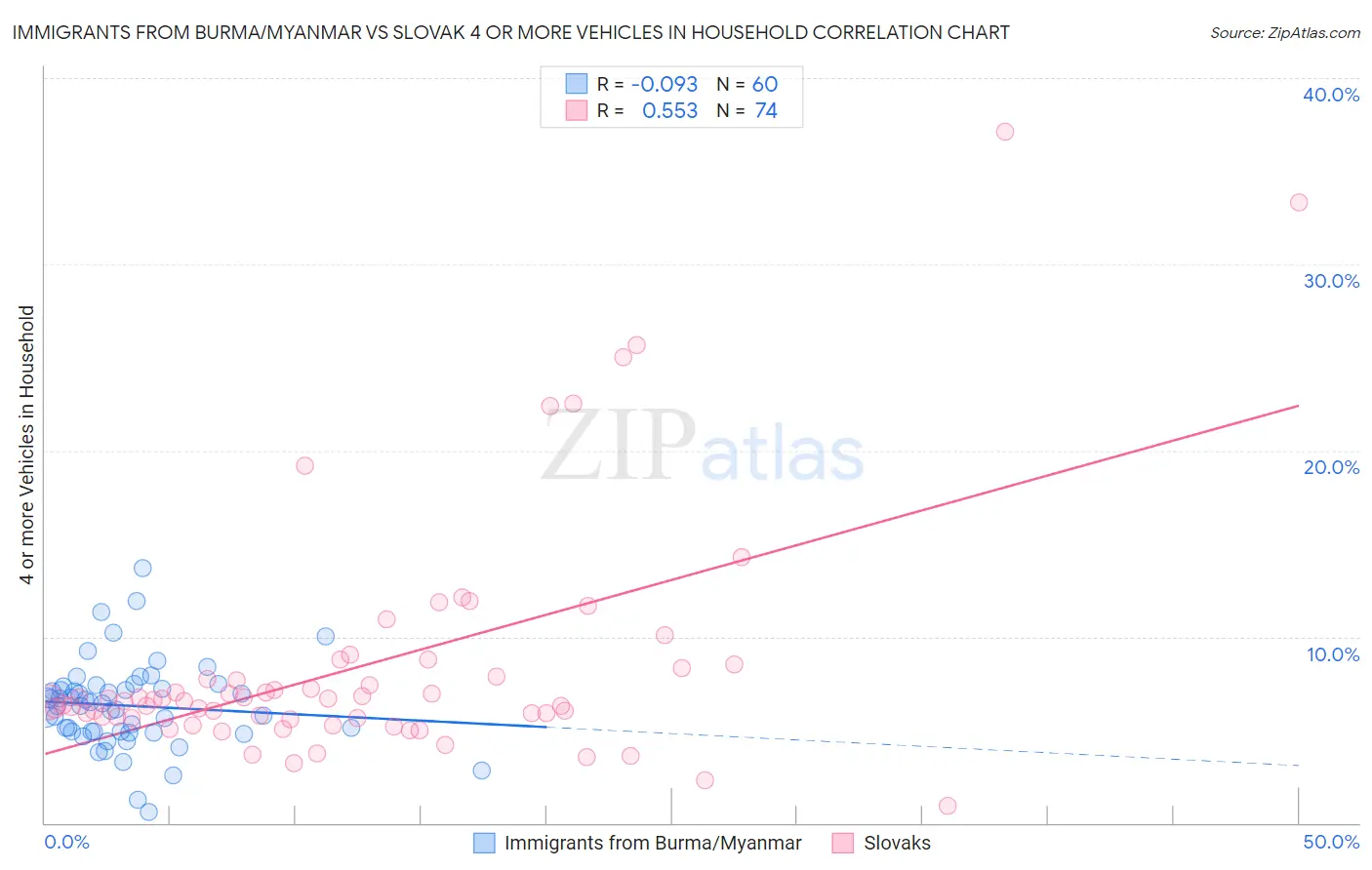 Immigrants from Burma/Myanmar vs Slovak 4 or more Vehicles in Household