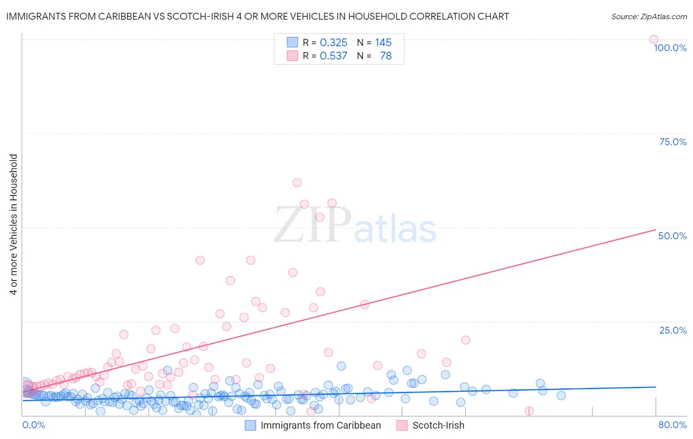 Immigrants from Caribbean vs Scotch-Irish 4 or more Vehicles in Household
