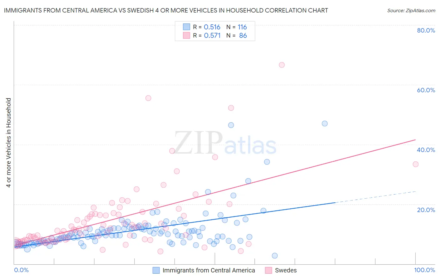 Immigrants from Central America vs Swedish 4 or more Vehicles in Household