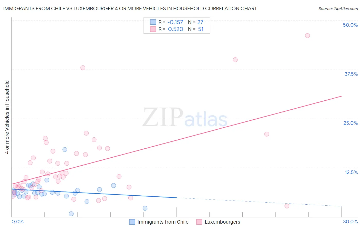 Immigrants from Chile vs Luxembourger 4 or more Vehicles in Household