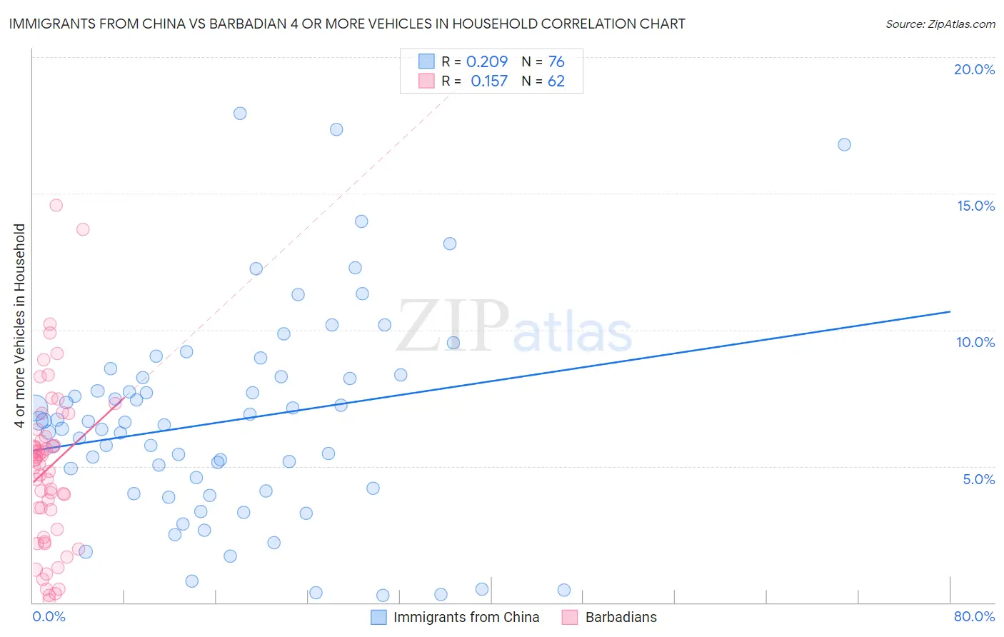 Immigrants from China vs Barbadian 4 or more Vehicles in Household