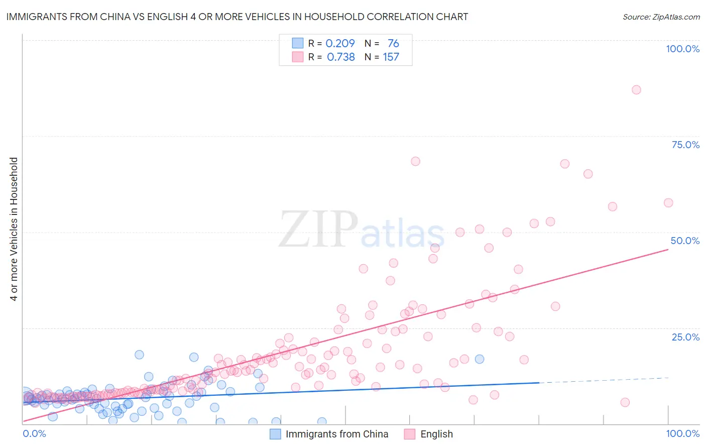 Immigrants from China vs English 4 or more Vehicles in Household