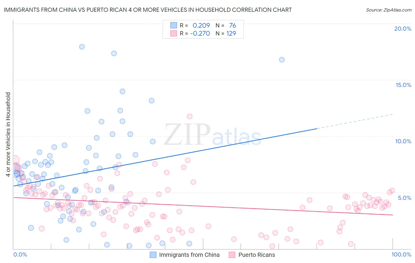 Immigrants from China vs Puerto Rican 4 or more Vehicles in Household