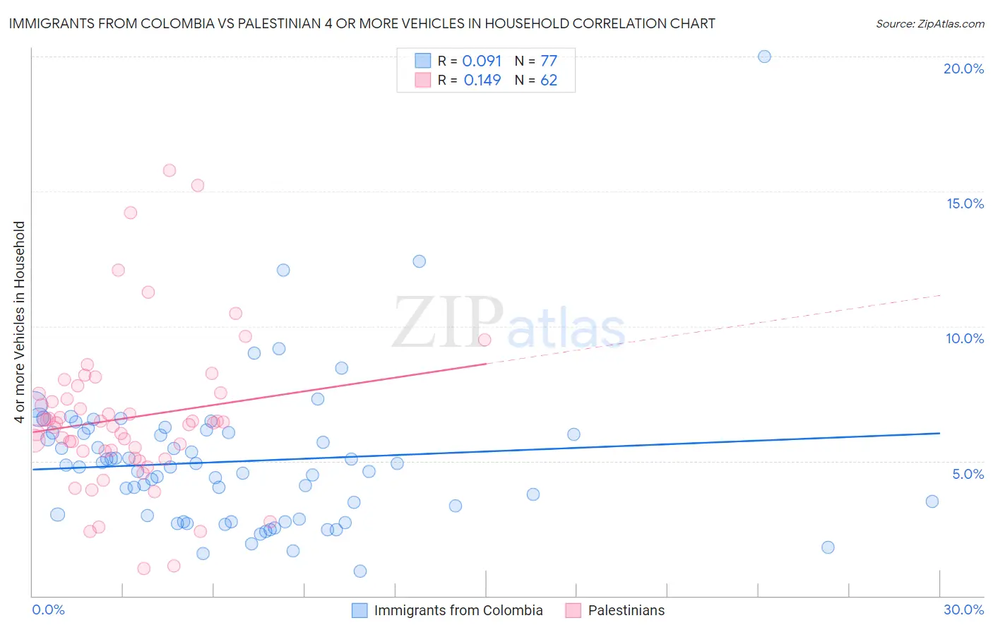 Immigrants from Colombia vs Palestinian 4 or more Vehicles in Household