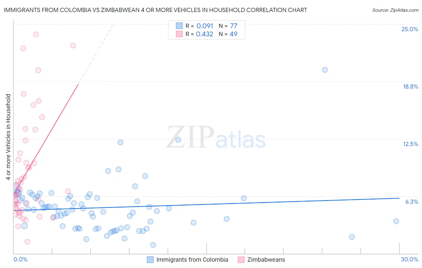 Immigrants from Colombia vs Zimbabwean 4 or more Vehicles in Household