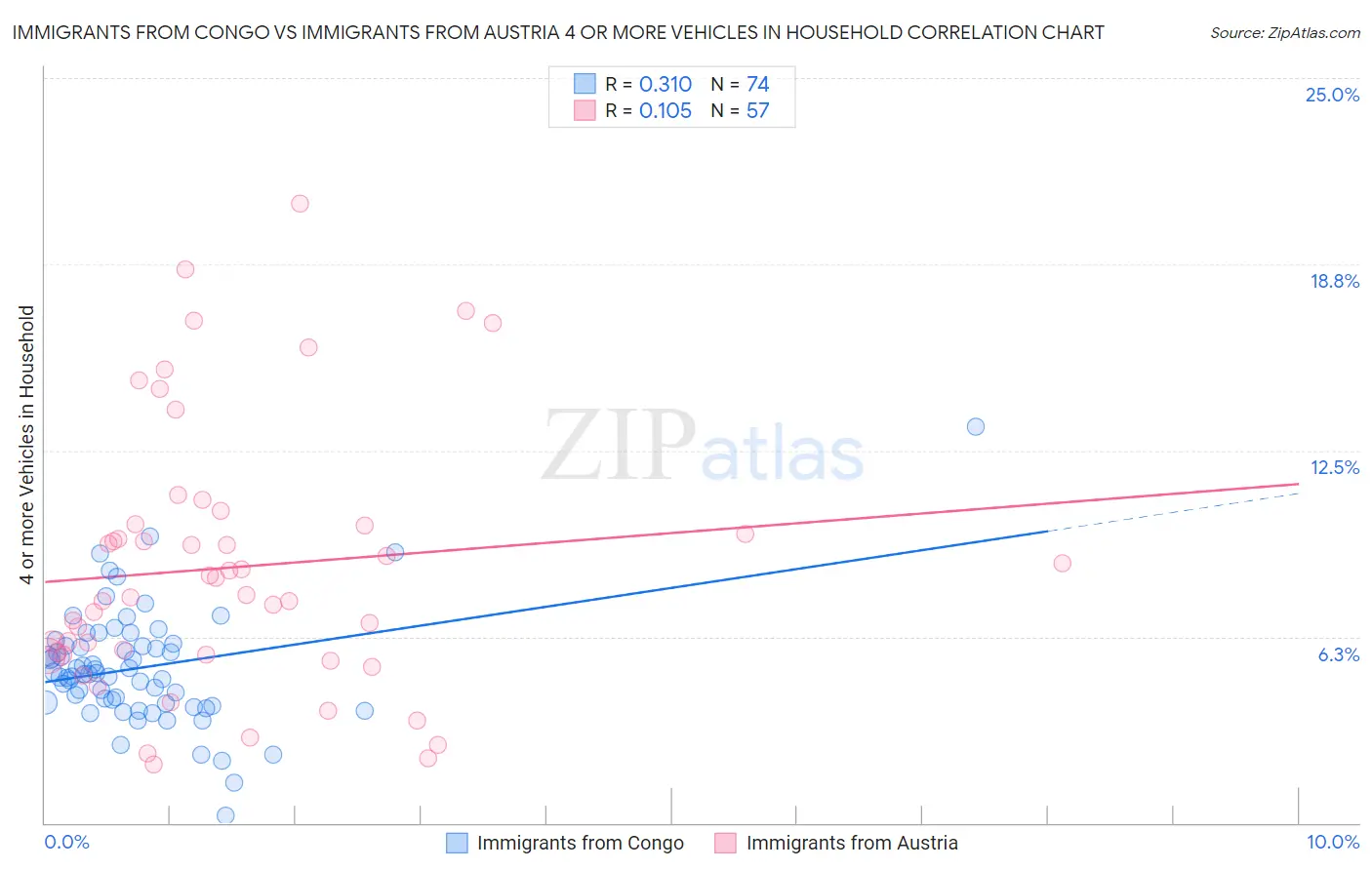 Immigrants from Congo vs Immigrants from Austria 4 or more Vehicles in Household