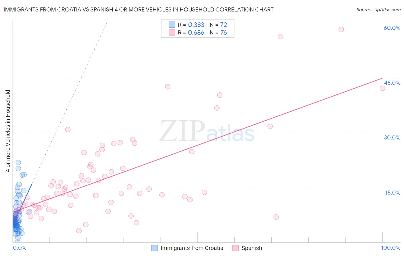 Immigrants from Croatia vs Spanish 4 or more Vehicles in Household