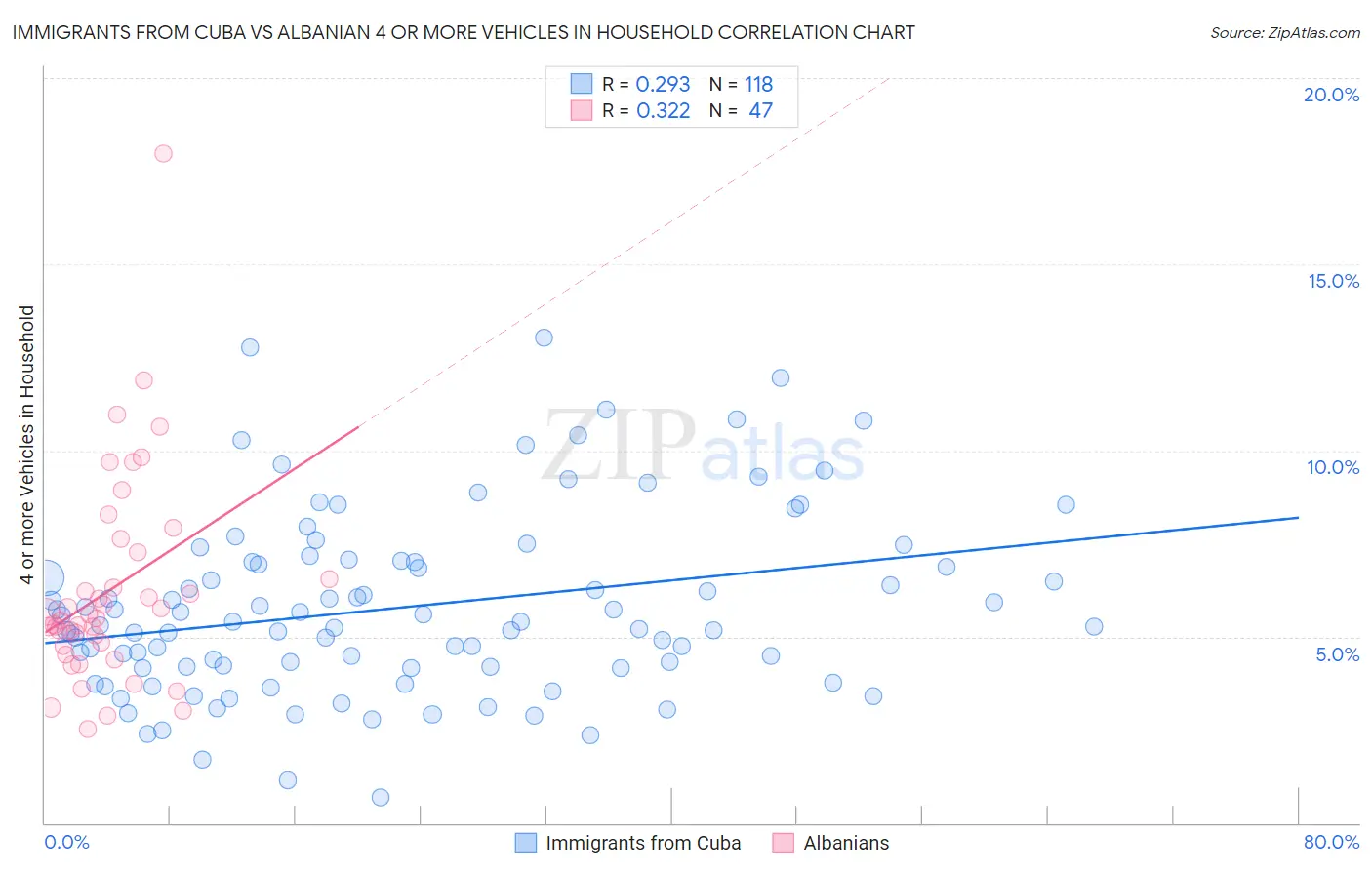 Immigrants from Cuba vs Albanian 4 or more Vehicles in Household