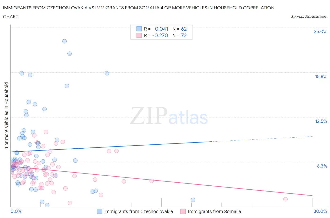 Immigrants from Czechoslovakia vs Immigrants from Somalia 4 or more Vehicles in Household