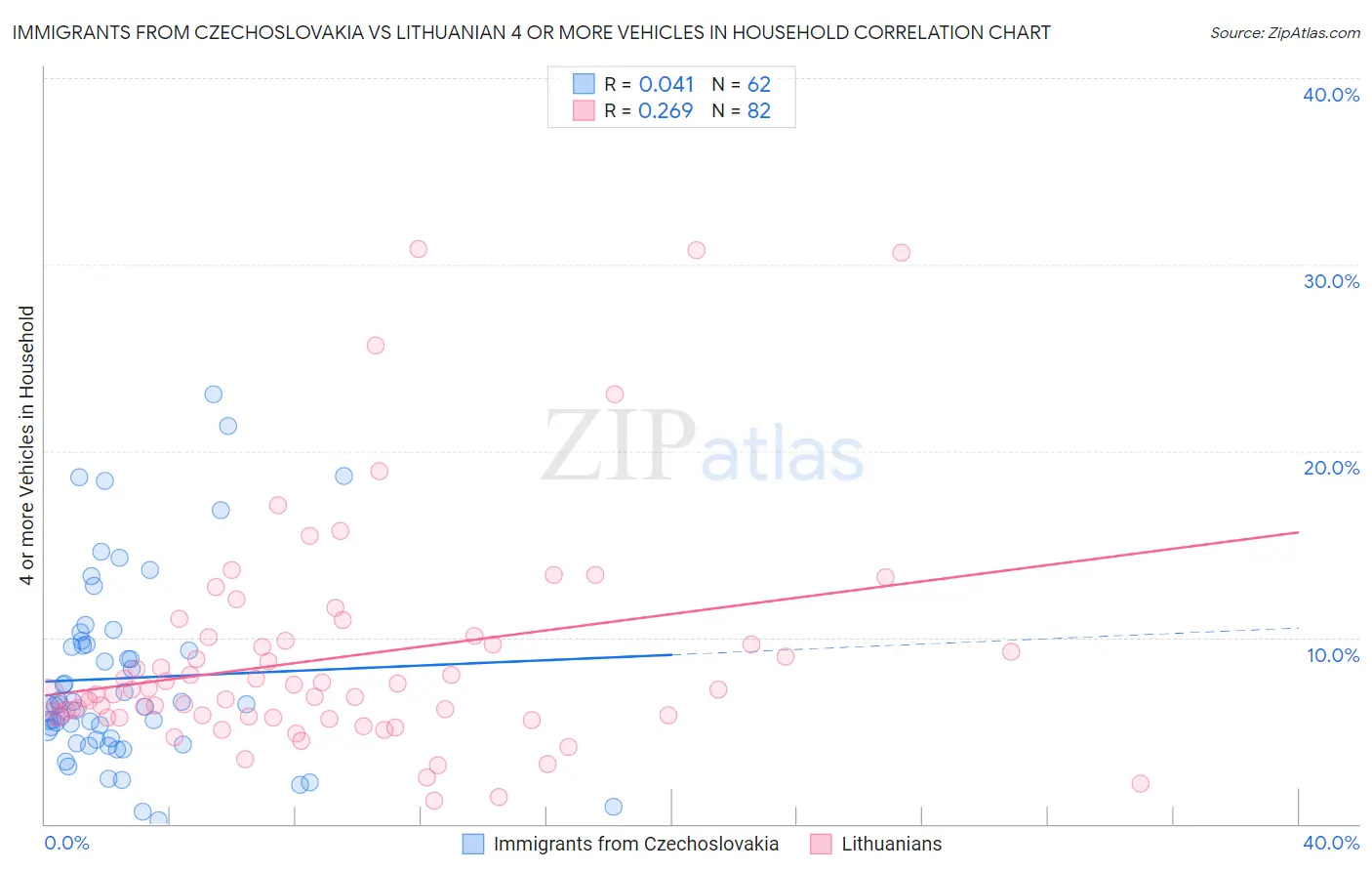 Immigrants from Czechoslovakia vs Lithuanian 4 or more Vehicles in Household