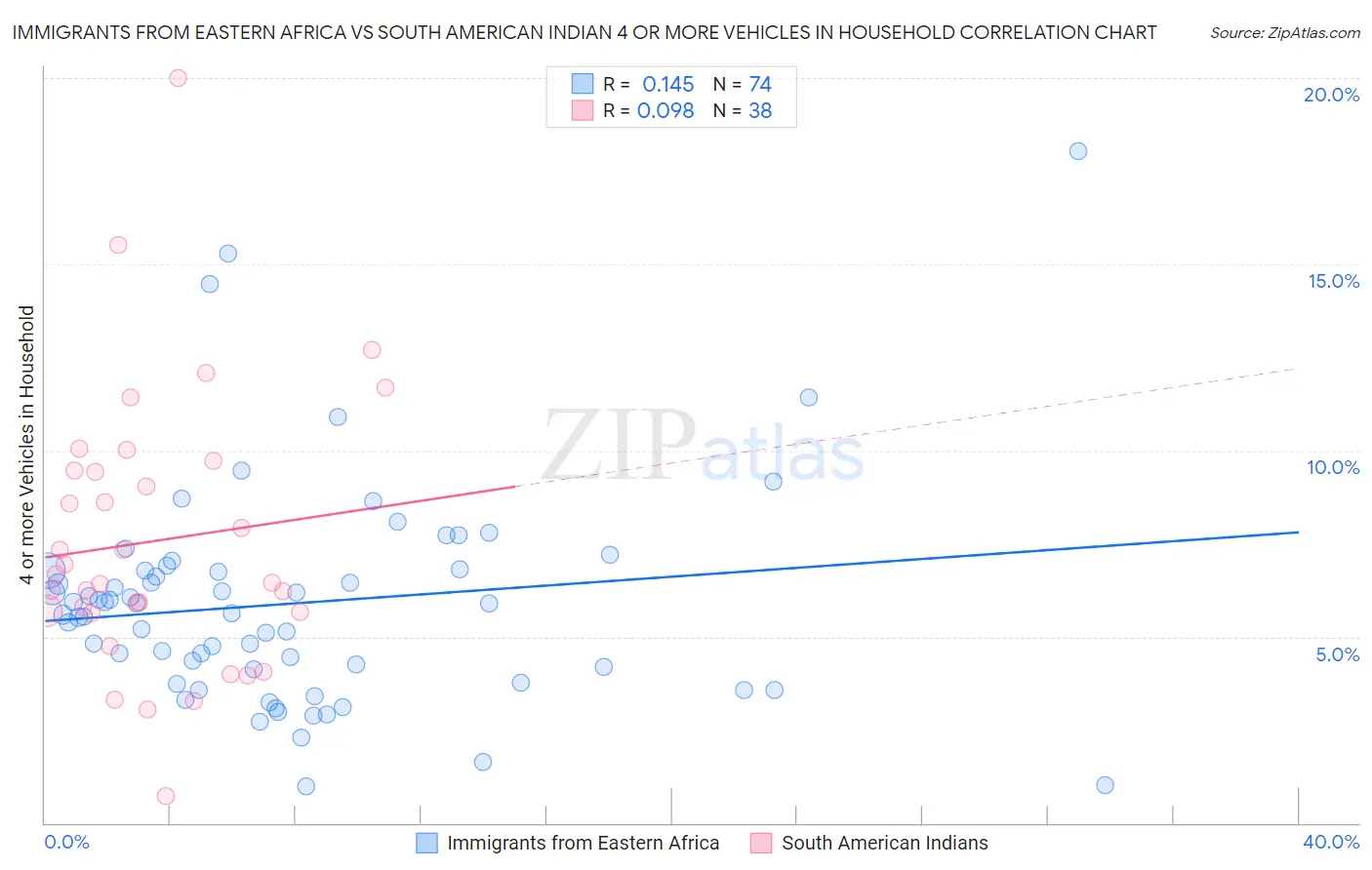 Immigrants from Eastern Africa vs South American Indian 4 or more Vehicles in Household