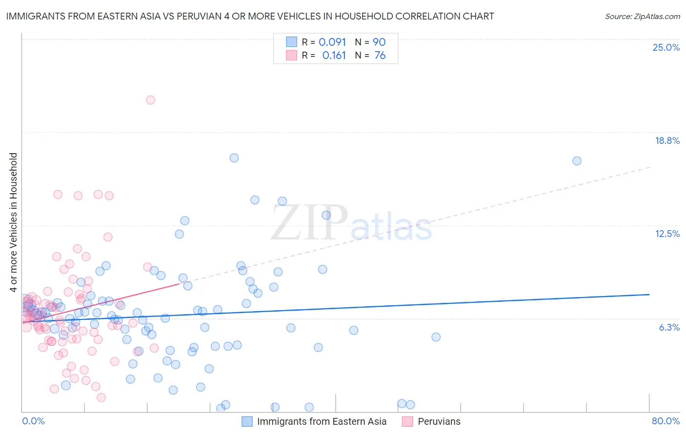 Immigrants from Eastern Asia vs Peruvian 4 or more Vehicles in Household