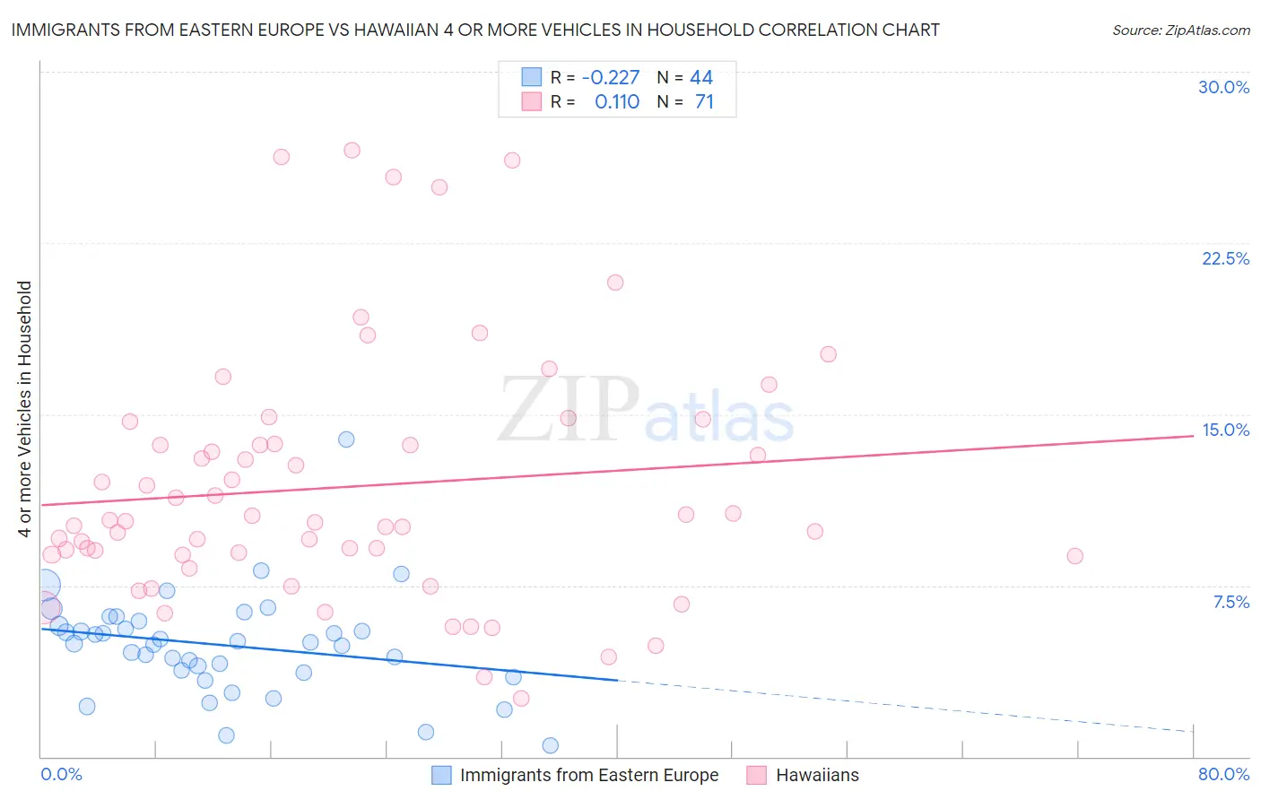 Immigrants from Eastern Europe vs Hawaiian 4 or more Vehicles in Household