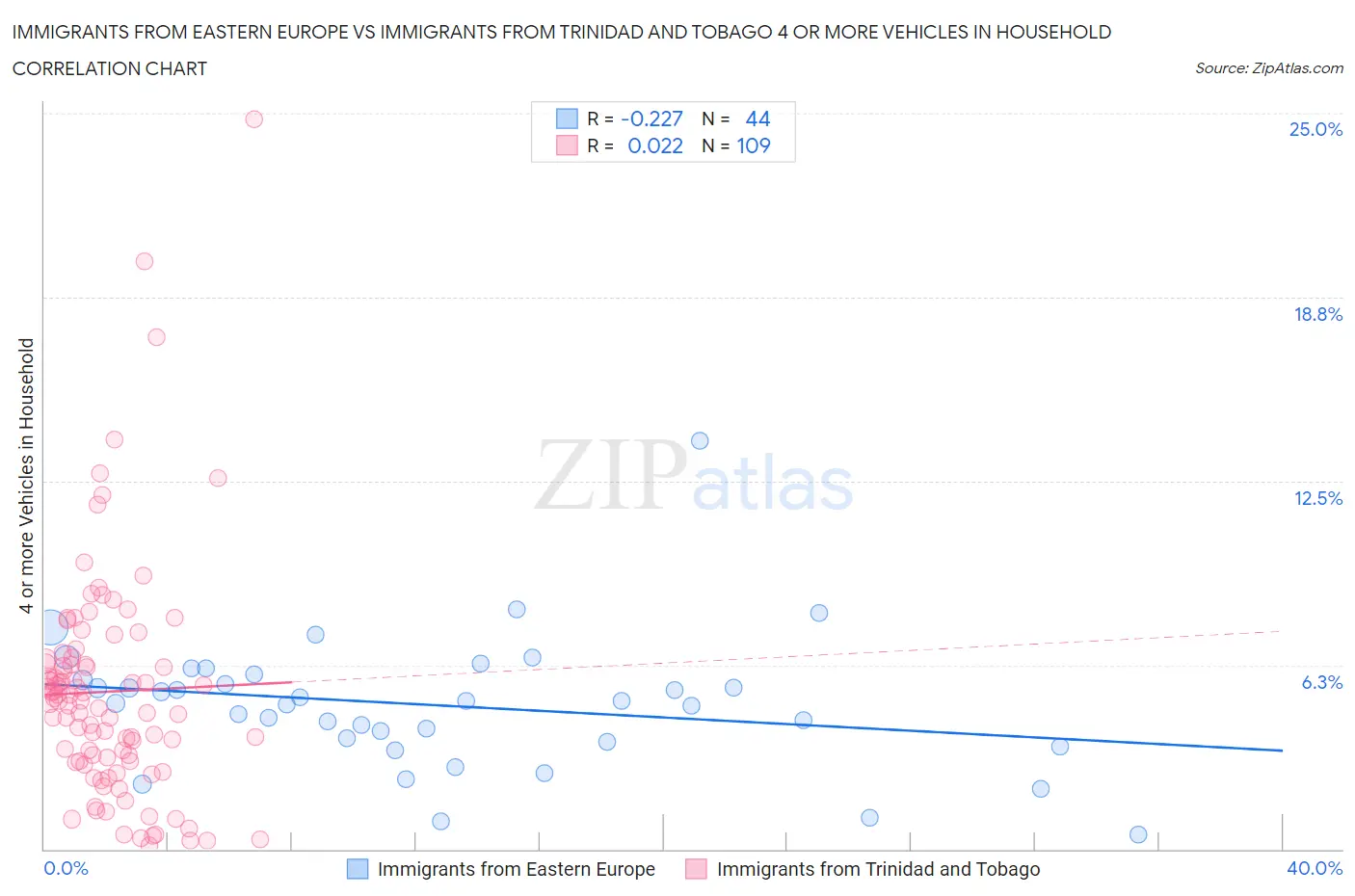 Immigrants from Eastern Europe vs Immigrants from Trinidad and Tobago 4 or more Vehicles in Household