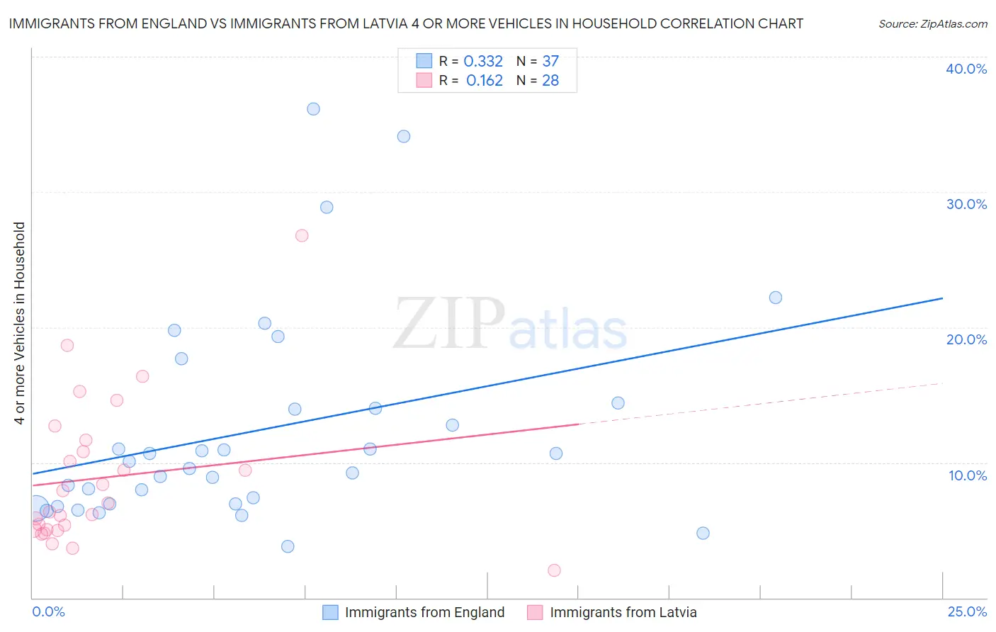 Immigrants from England vs Immigrants from Latvia 4 or more Vehicles in Household