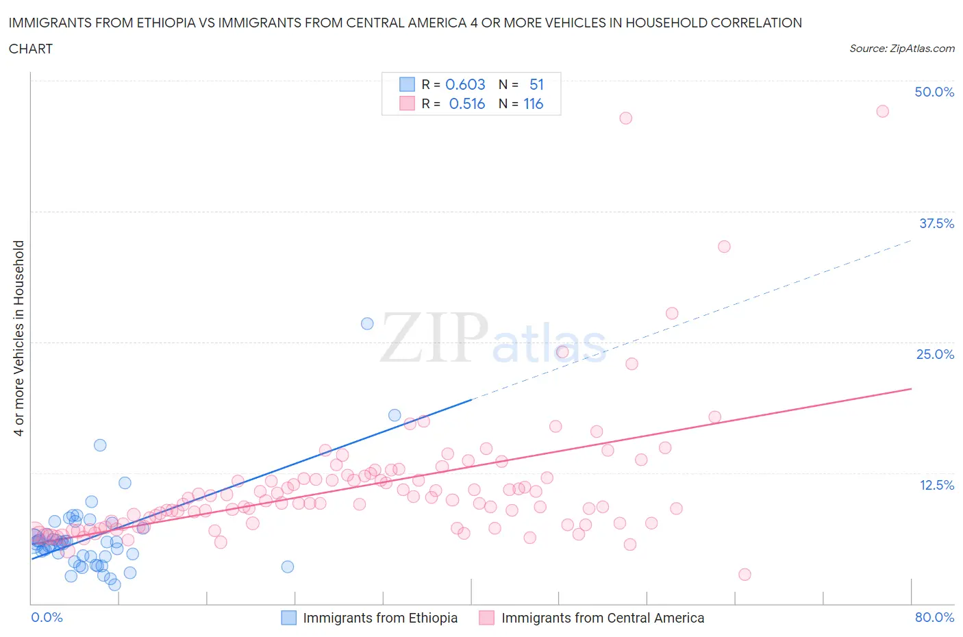 Immigrants from Ethiopia vs Immigrants from Central America 4 or more Vehicles in Household