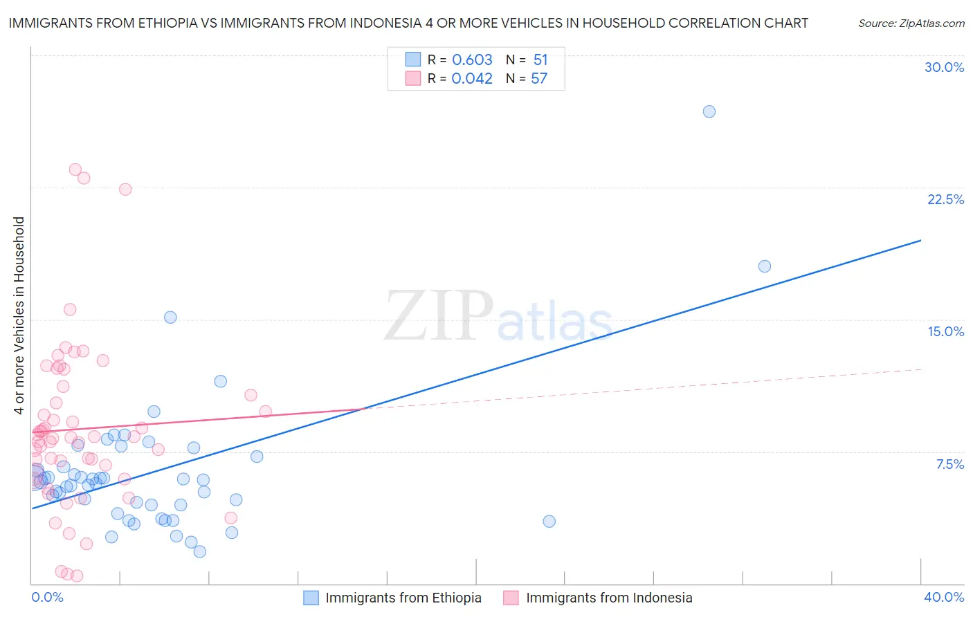 Immigrants from Ethiopia vs Immigrants from Indonesia 4 or more Vehicles in Household