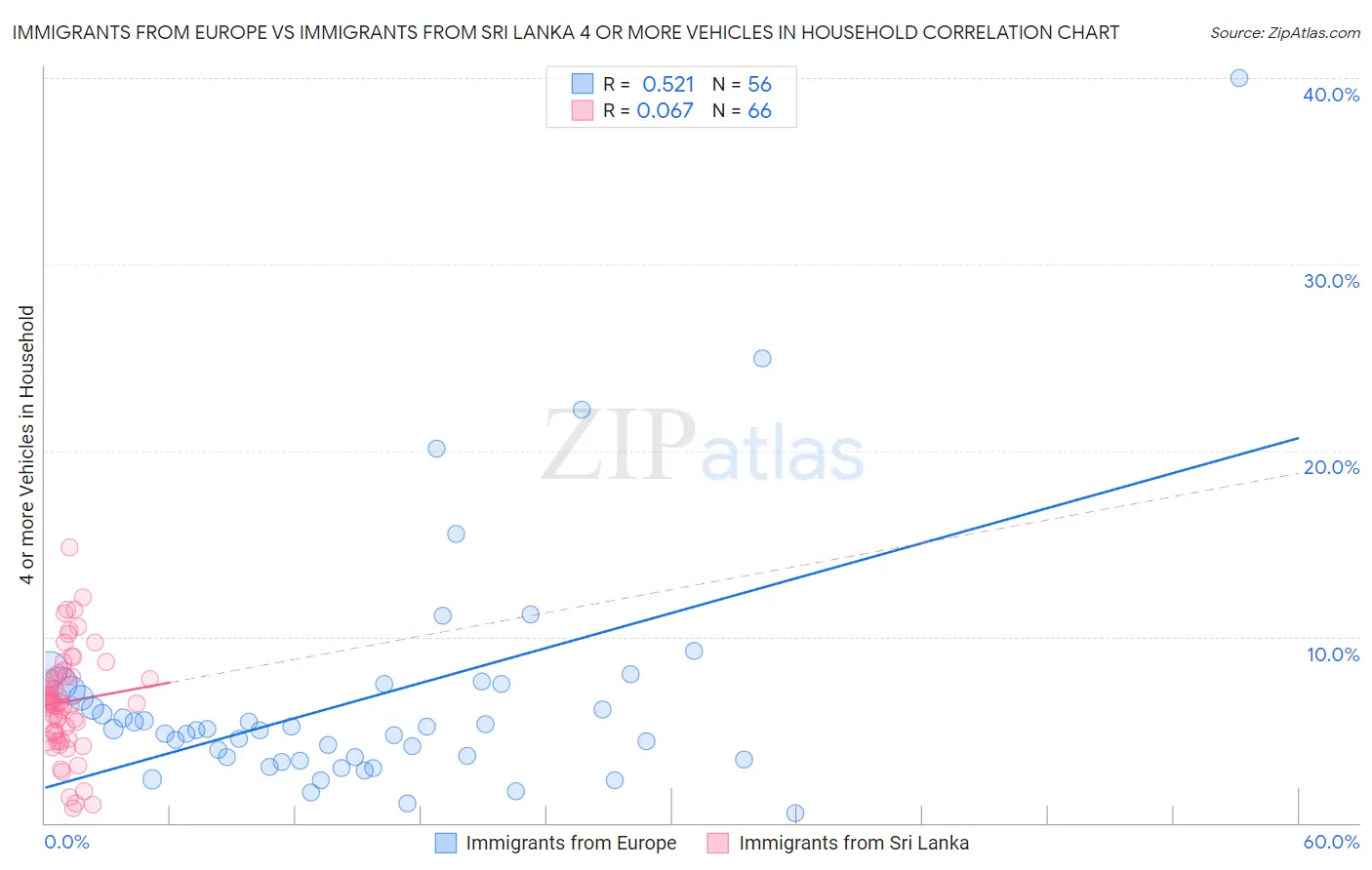 Immigrants from Europe vs Immigrants from Sri Lanka 4 or more Vehicles in Household