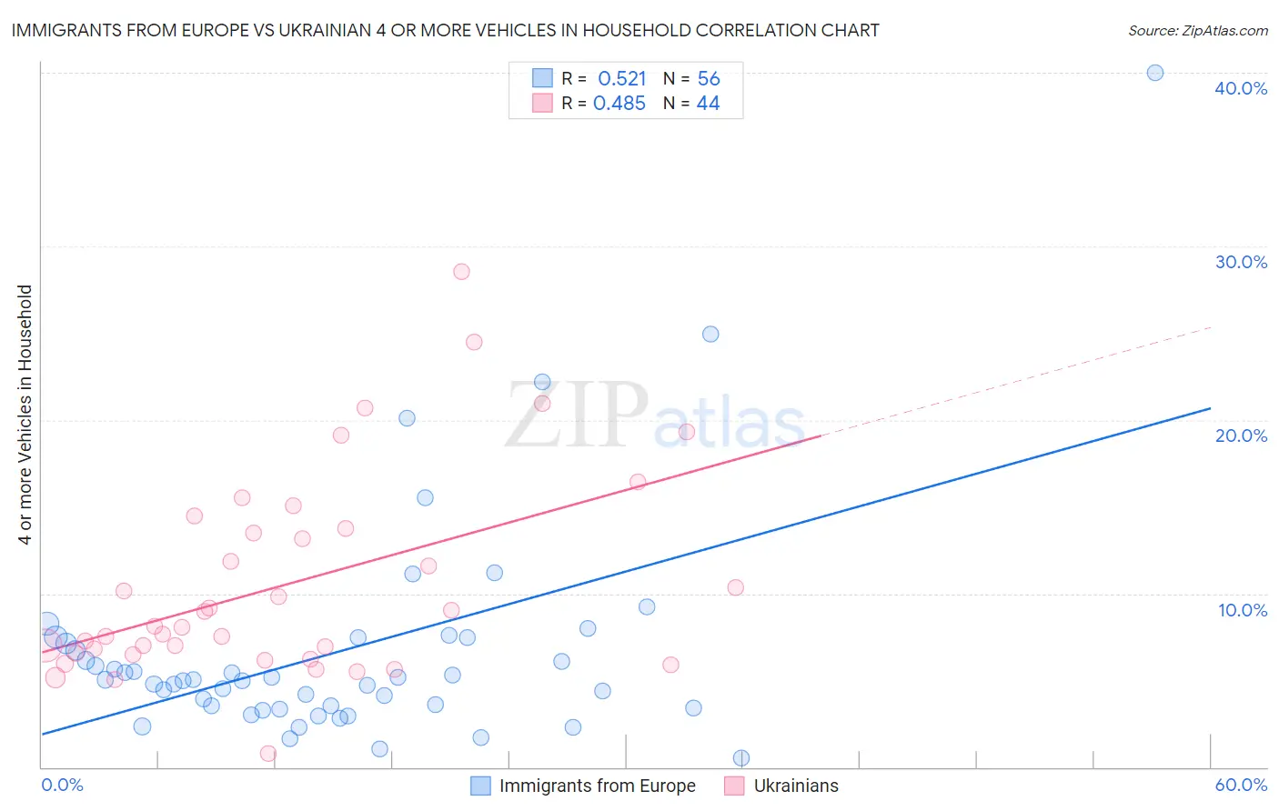 Immigrants from Europe vs Ukrainian 4 or more Vehicles in Household