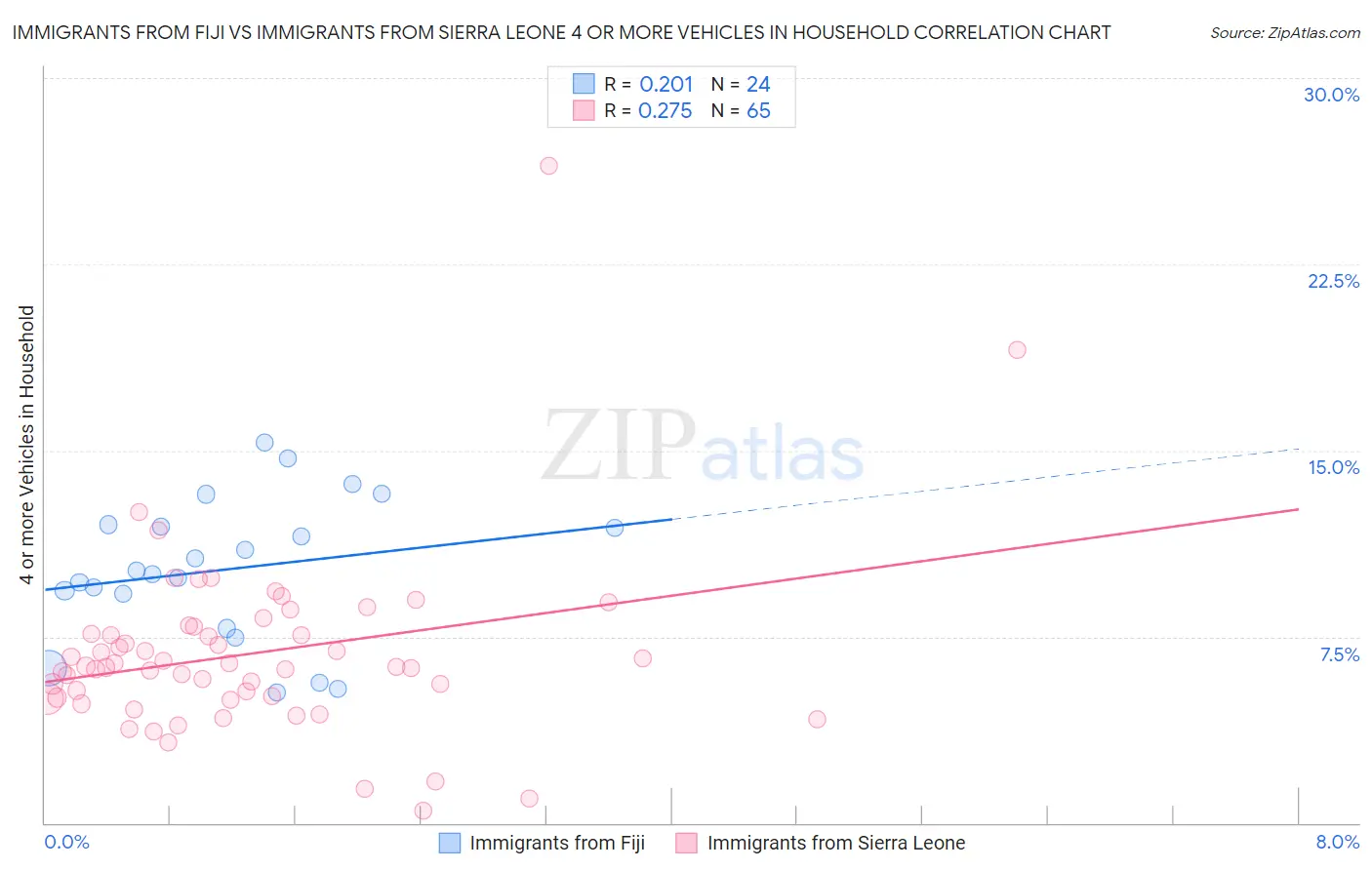 Immigrants from Fiji vs Immigrants from Sierra Leone 4 or more Vehicles in Household