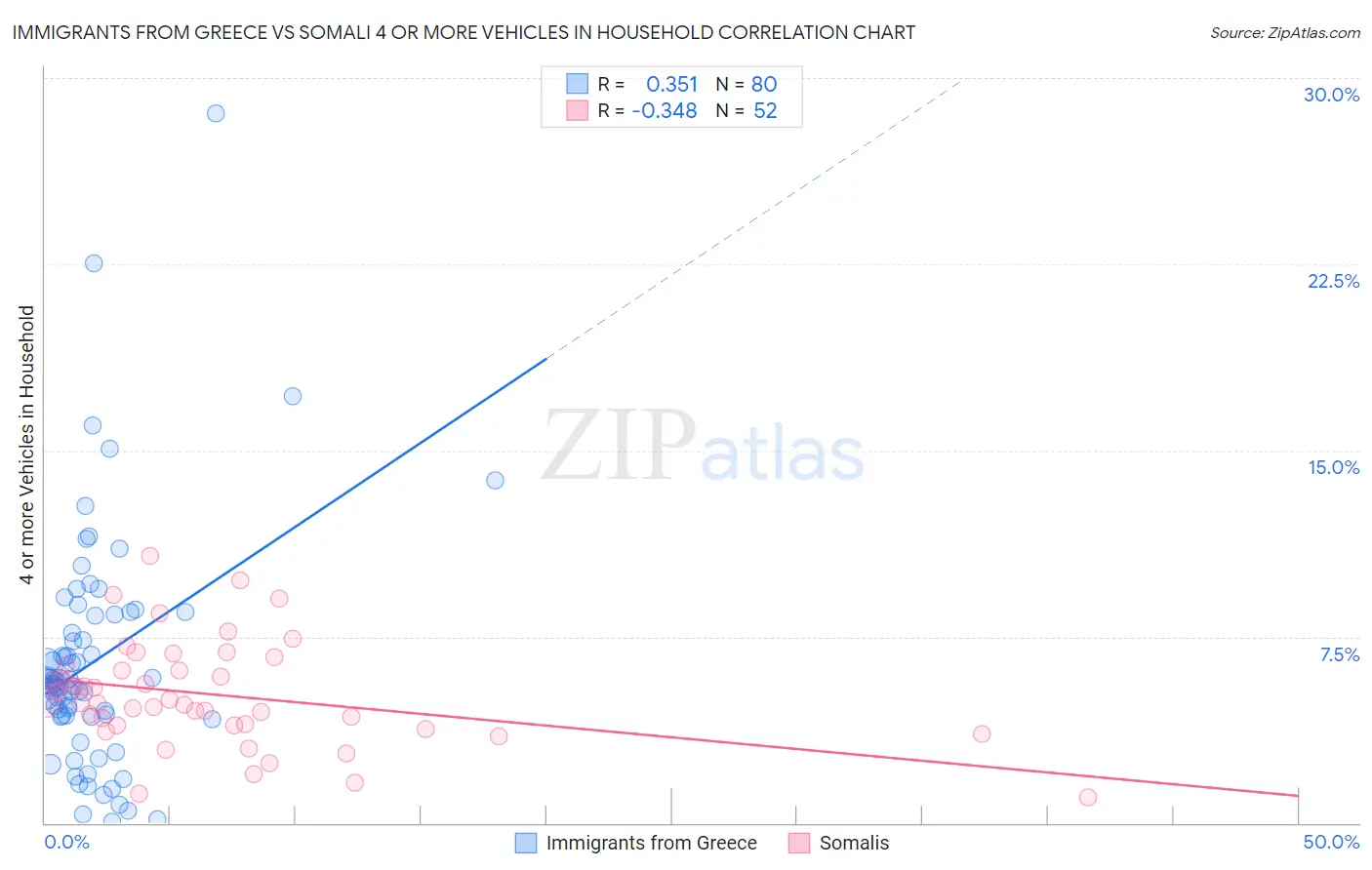 Immigrants from Greece vs Somali 4 or more Vehicles in Household