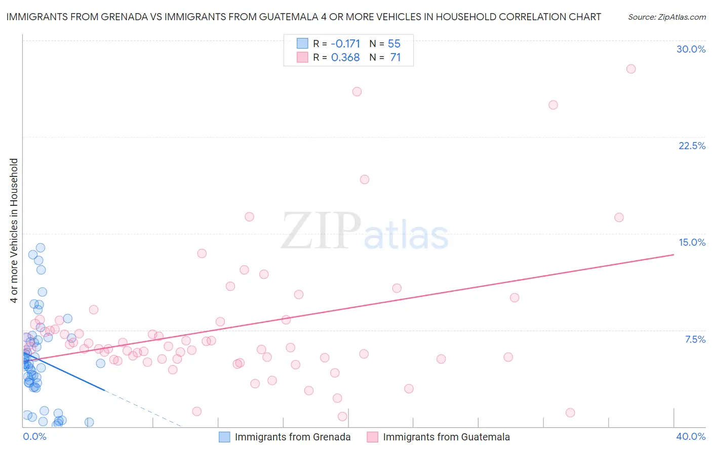 Immigrants from Grenada vs Immigrants from Guatemala 4 or more Vehicles in Household