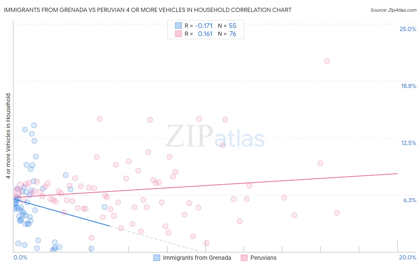 Immigrants from Grenada vs Peruvian 4 or more Vehicles in Household