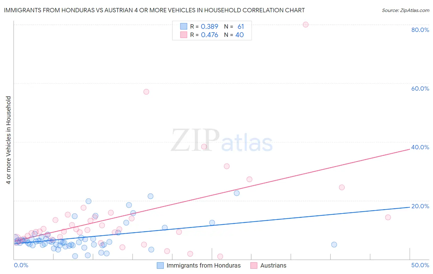 Immigrants from Honduras vs Austrian 4 or more Vehicles in Household