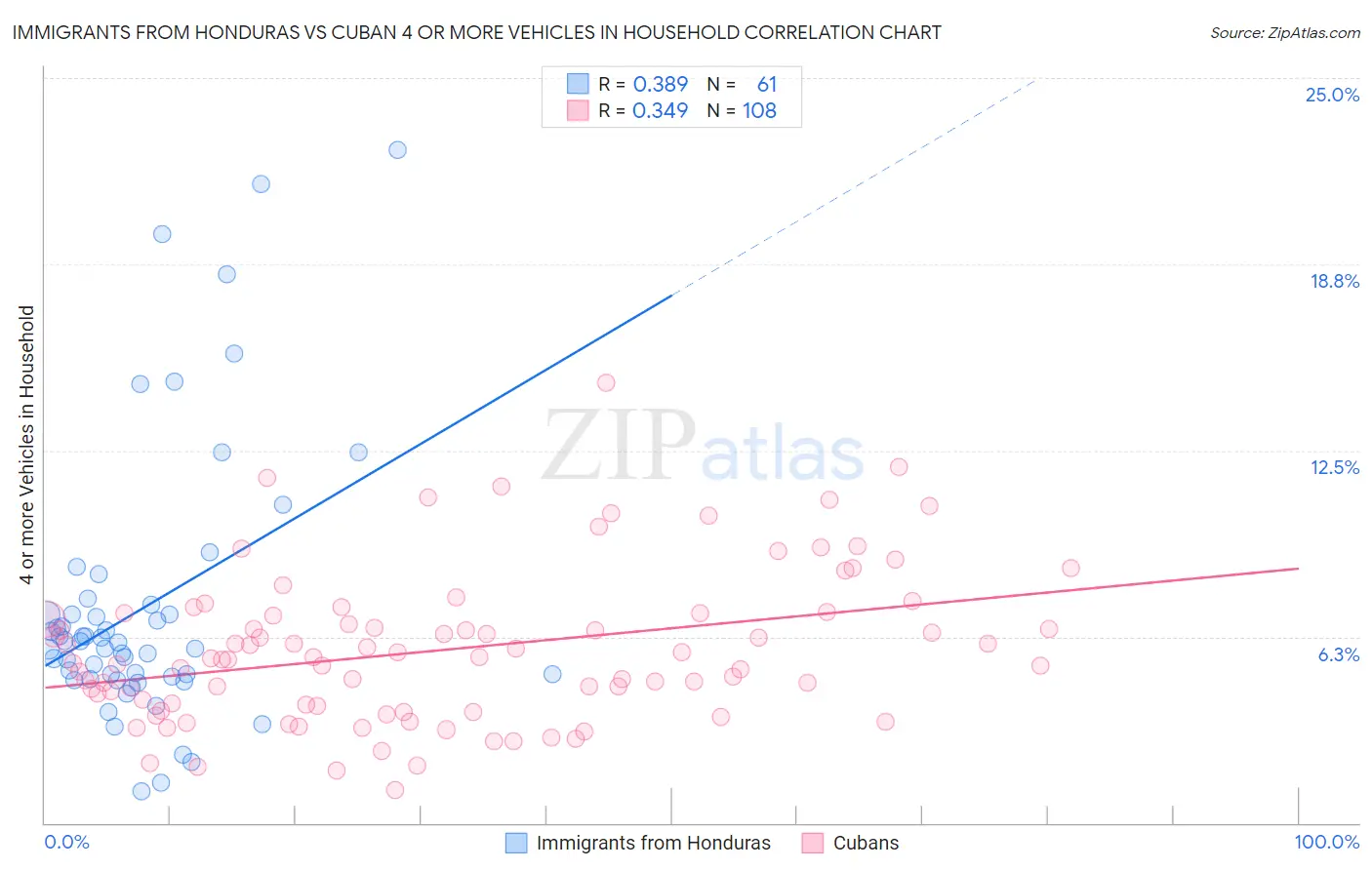 Immigrants from Honduras vs Cuban 4 or more Vehicles in Household