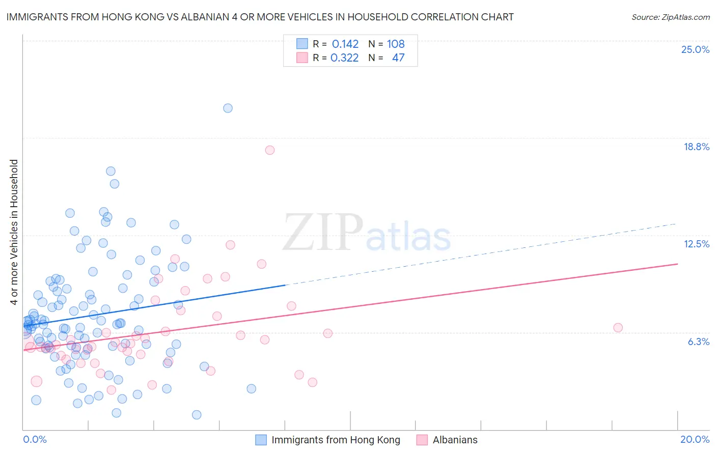 Immigrants from Hong Kong vs Albanian 4 or more Vehicles in Household