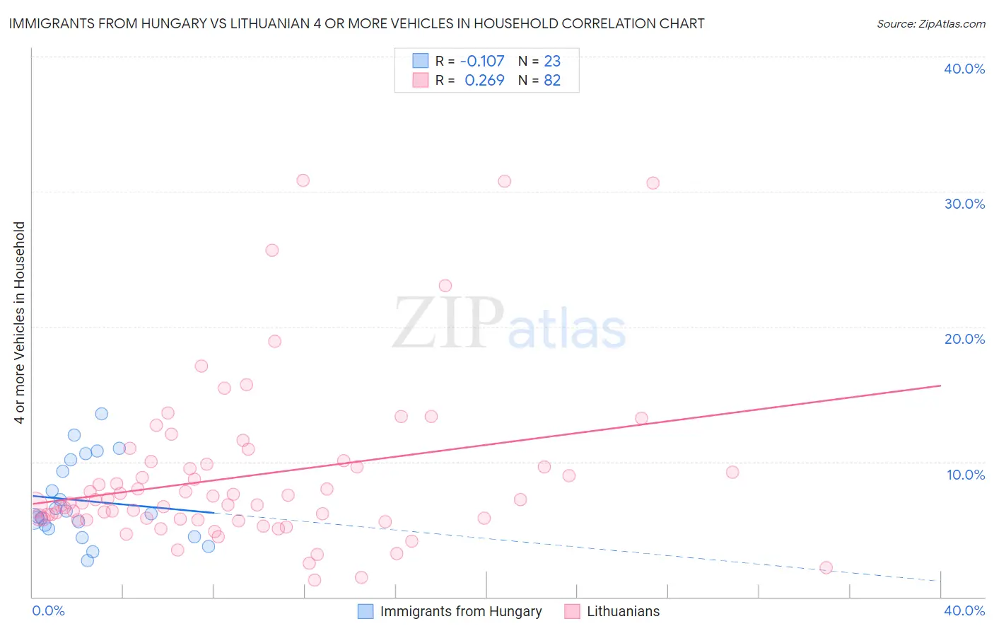 Immigrants from Hungary vs Lithuanian 4 or more Vehicles in Household