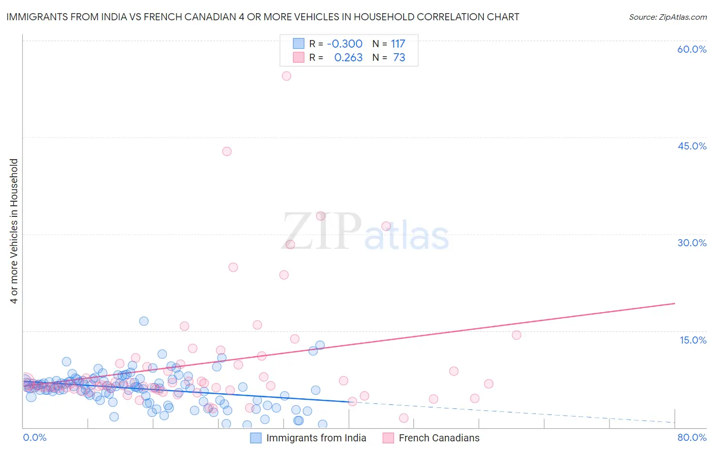 Immigrants from India vs French Canadian 4 or more Vehicles in Household