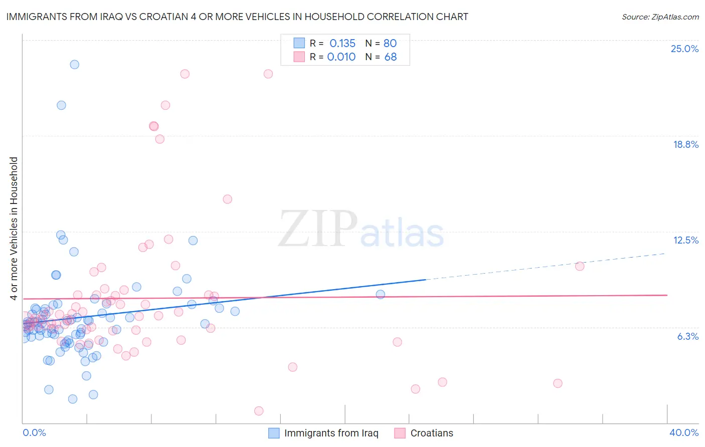 Immigrants from Iraq vs Croatian 4 or more Vehicles in Household