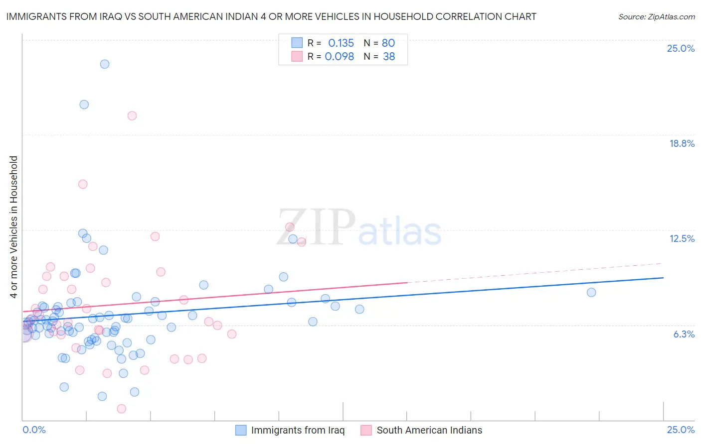 Immigrants from Iraq vs South American Indian 4 or more Vehicles in Household