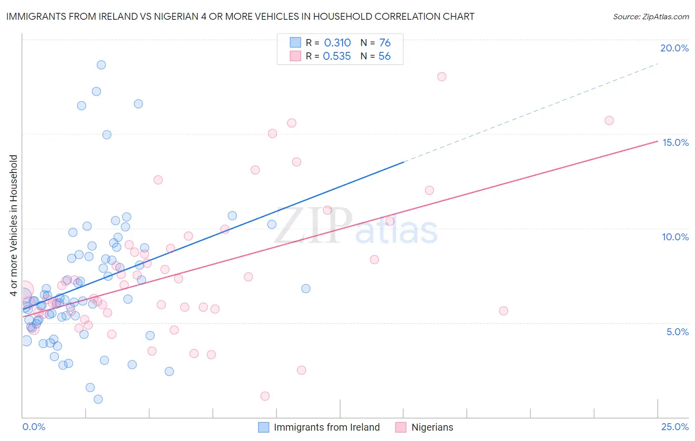 Immigrants from Ireland vs Nigerian 4 or more Vehicles in Household