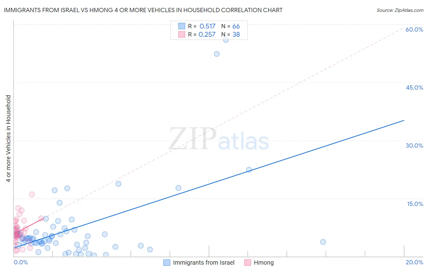 Immigrants from Israel vs Hmong 4 or more Vehicles in Household