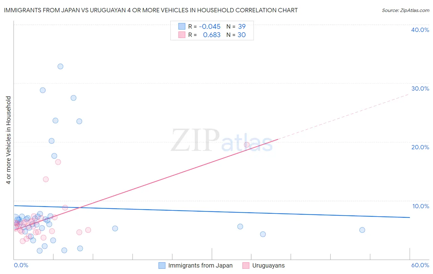 Immigrants from Japan vs Uruguayan 4 or more Vehicles in Household