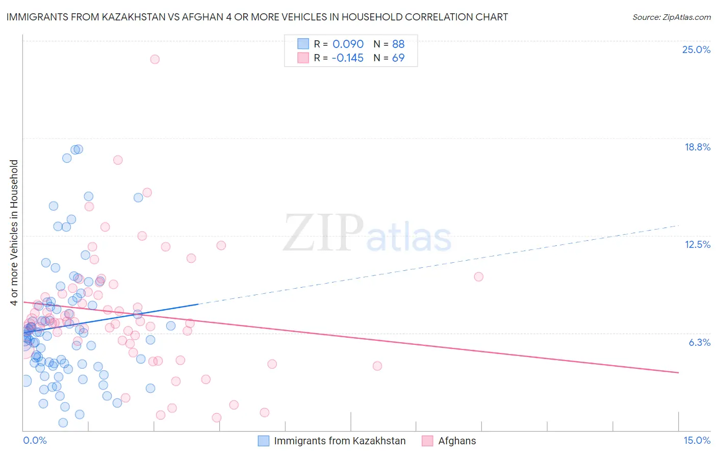 Immigrants from Kazakhstan vs Afghan 4 or more Vehicles in Household