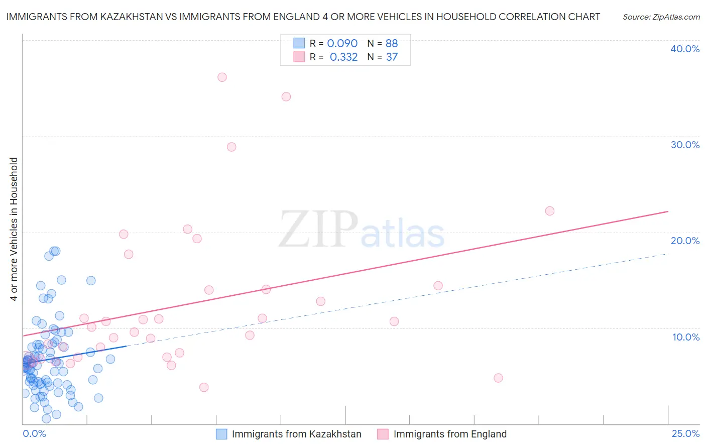 Immigrants from Kazakhstan vs Immigrants from England 4 or more Vehicles in Household